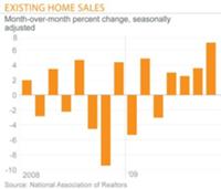 Reuters - Sales of previously owned U.S. homes in July notched their fastest pace in nearly two years, an industry ...